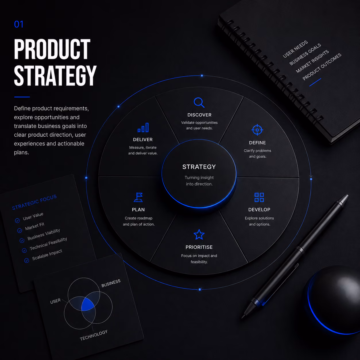 Diagram of product strategy cycle including discover, define, develop, prioritise, plan, and deliver stages.